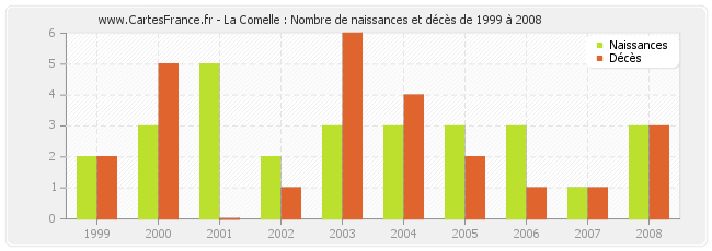 La Comelle : Nombre de naissances et décès de 1999 à 2008